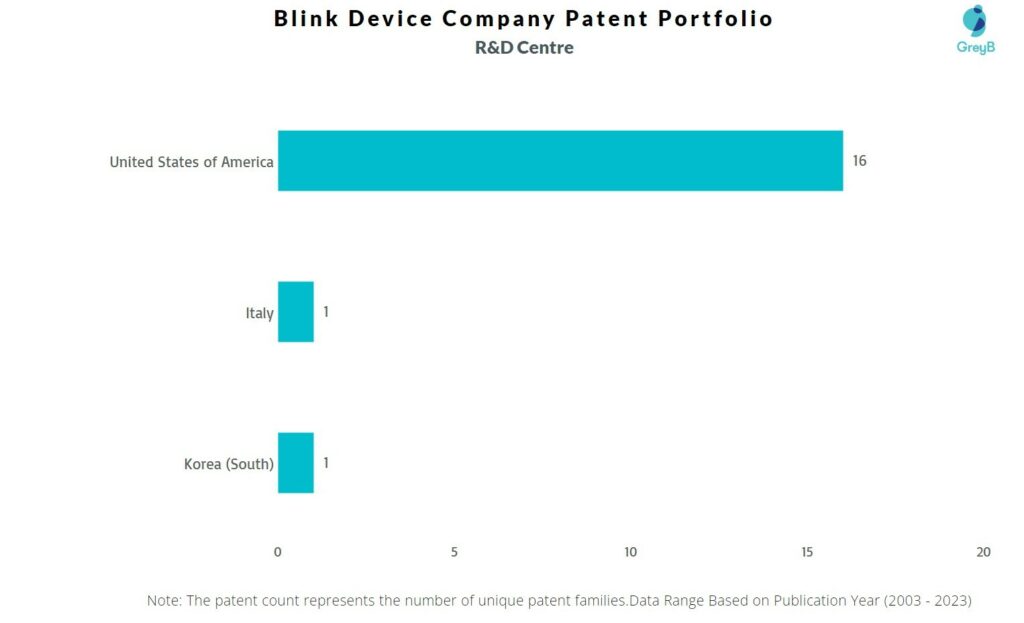 R&D Centres of Blink Device Company