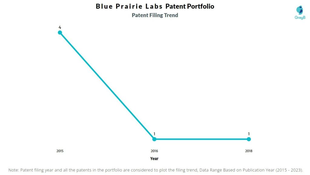 Blue Prairie Brands Patent Filing Trend
