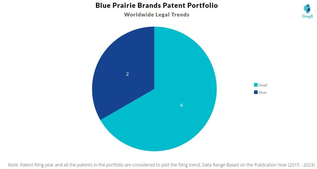 Blue Prairie Brands Patent Portfolio