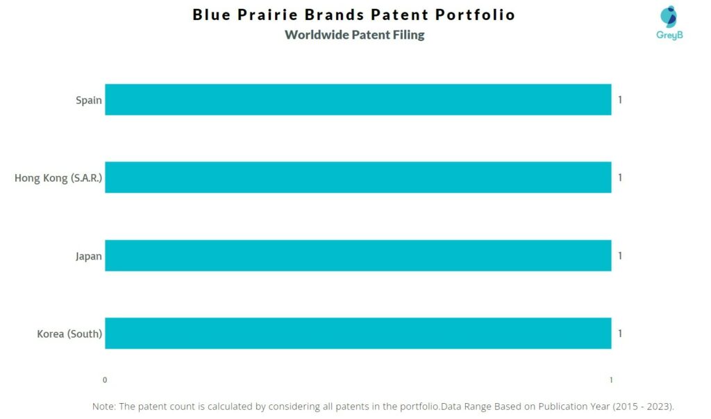 Blue Prairie Brands Worldwide Patent Filing 