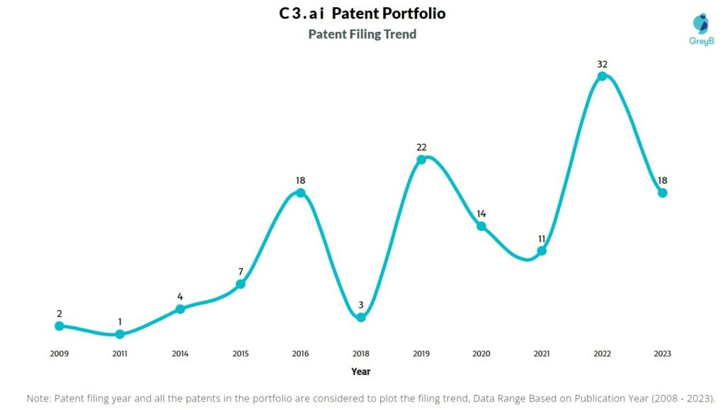 C3.ai Patent Filing Trend