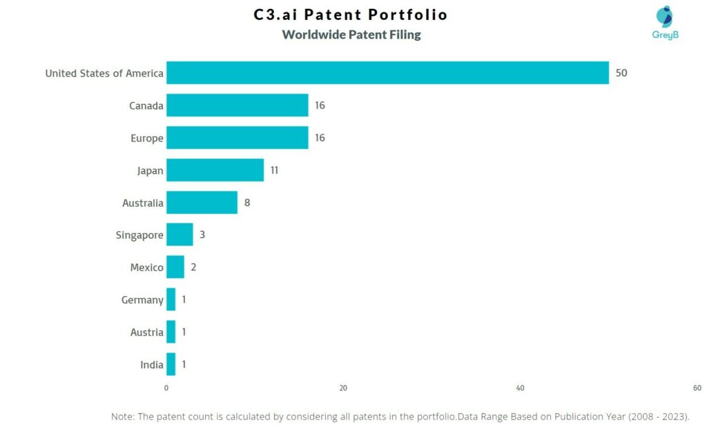C3.ai Worldwide Patent Filing