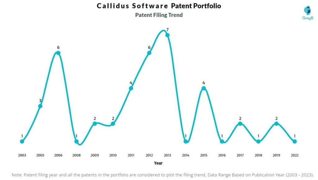 Callidus Software Patent Filing Trend