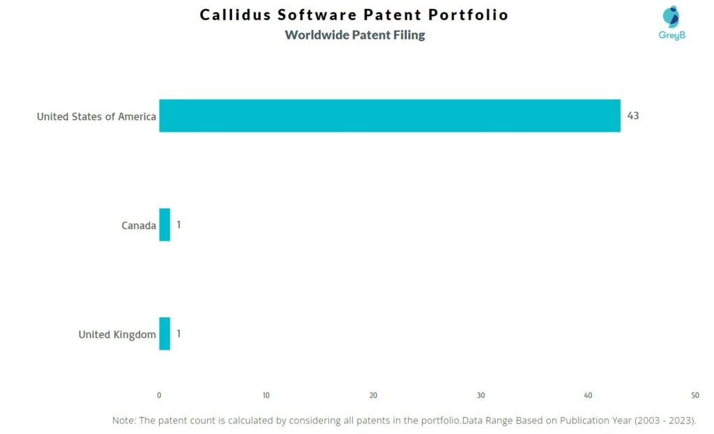 Callidus Software Worldwide Patent Filing