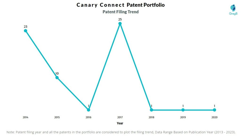 Canary Connect Patent Filing Trend
