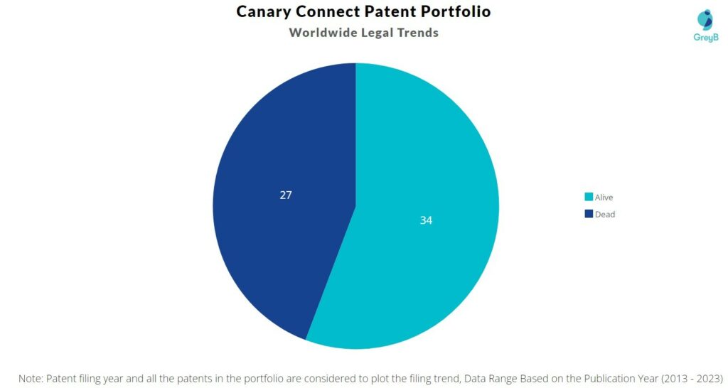 Canary Connect Patent Portfolio