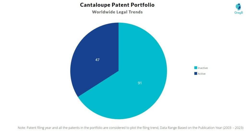 Cantaloupe Patent Portfolio