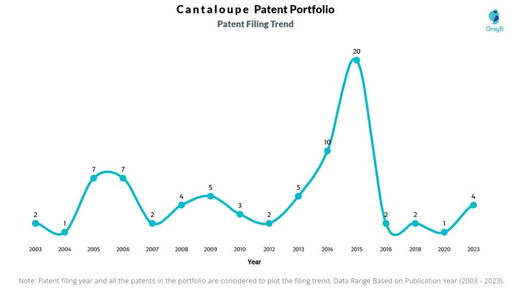 Cantaloupe Patent Filing Trend