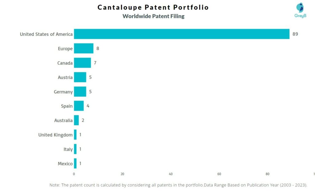 Cantaloupe Worldwide Patent Filing