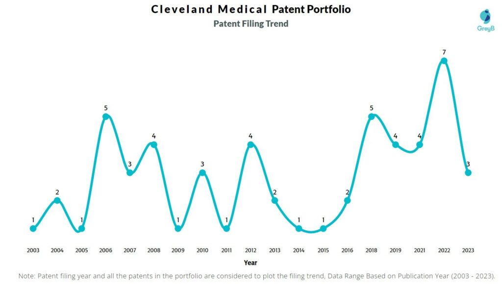 Cleveland Medical Patent Filing Trend