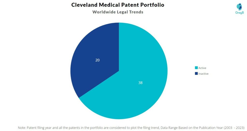 Cleveland Medical Patent Portfolio