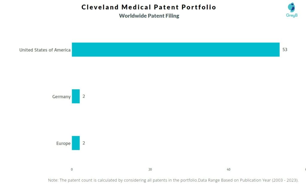 Cleveland Medical Worldwide Patent Filing