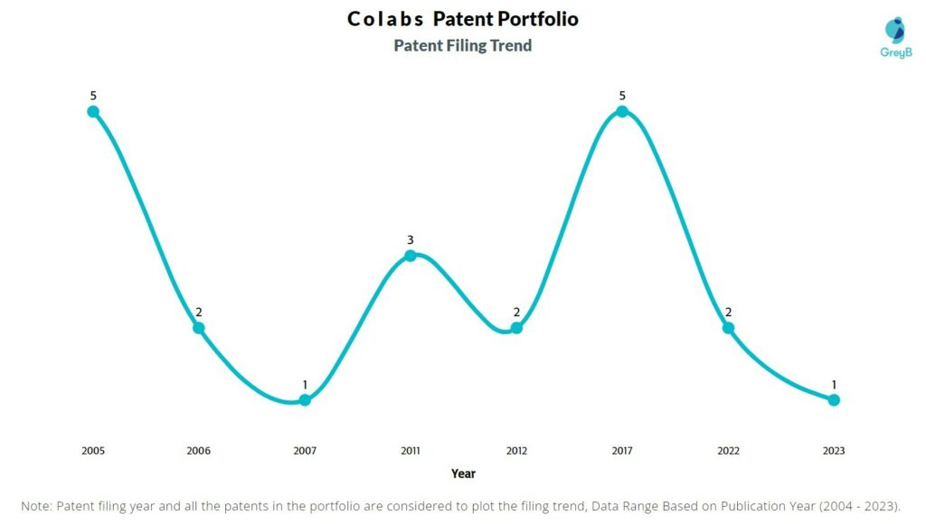 Colabs Patent Filing Trend
