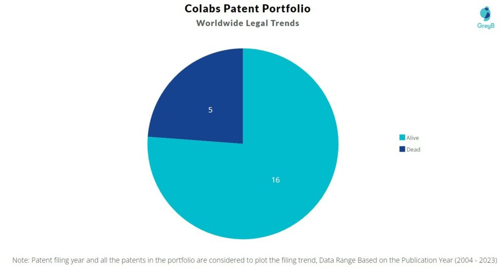 Colabs Patent Portfolio
