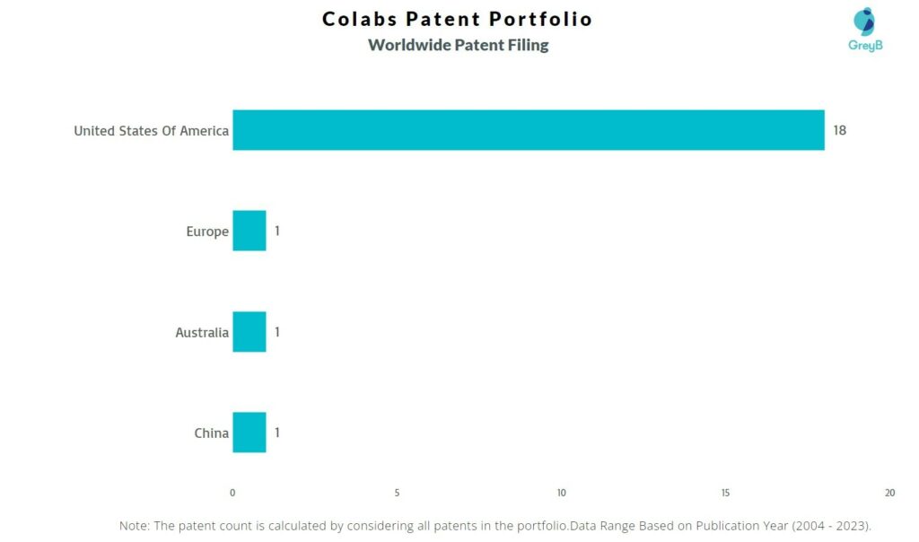 Colabs Worldwide Patent Filing