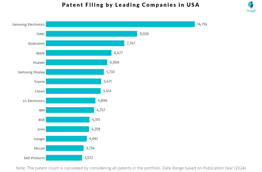 Patent Filing by Leading Companies in USA