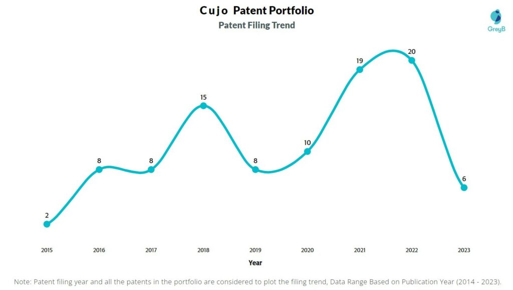 Cujo Patent Filing Trend