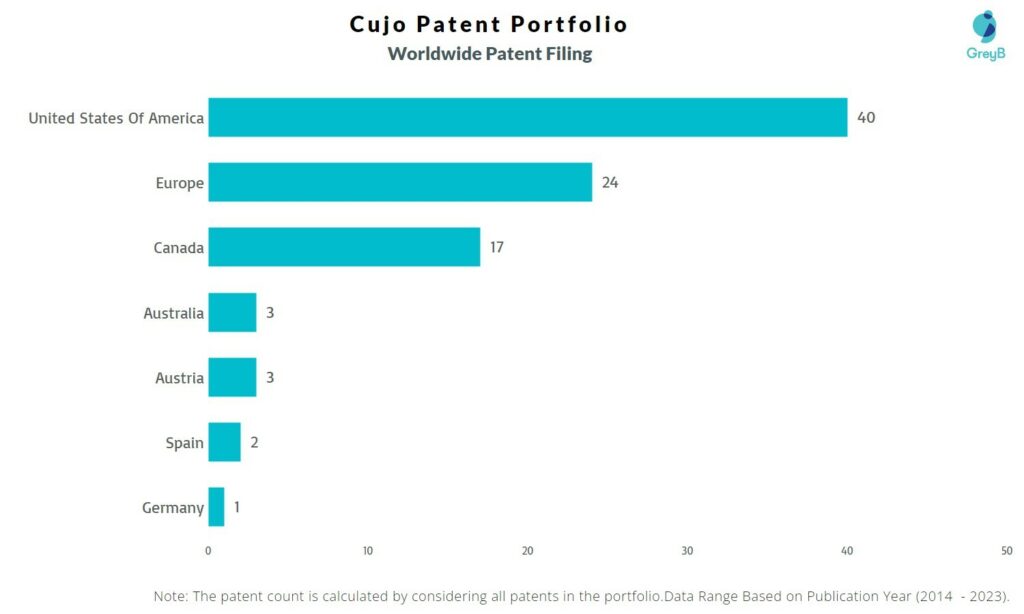 Cujo Worldwide Patent Filing