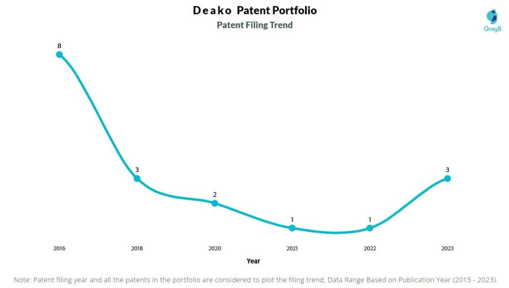 Deako Patent Filing Trend