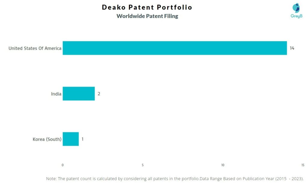 Deako Worldwide Patent Filing