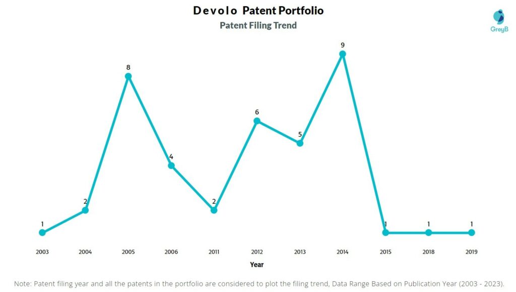 Devolo Patent Filing Trend