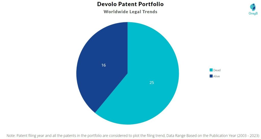 Devolo Patent Portfolio