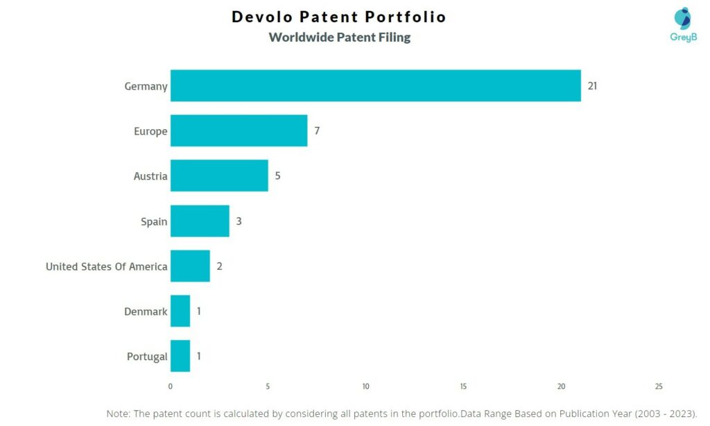 Devolo Worldwide Patent Filing