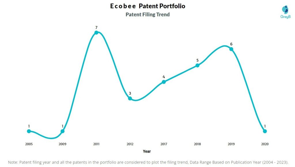 Ecobee Patent Filing Trend