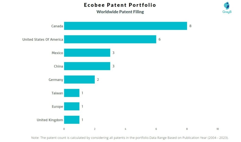 Ecobee Worldwide Patent Filing