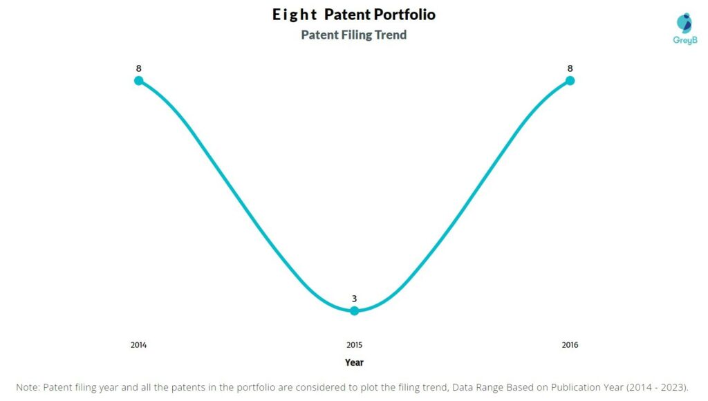 Eight Patent Filing Trend
