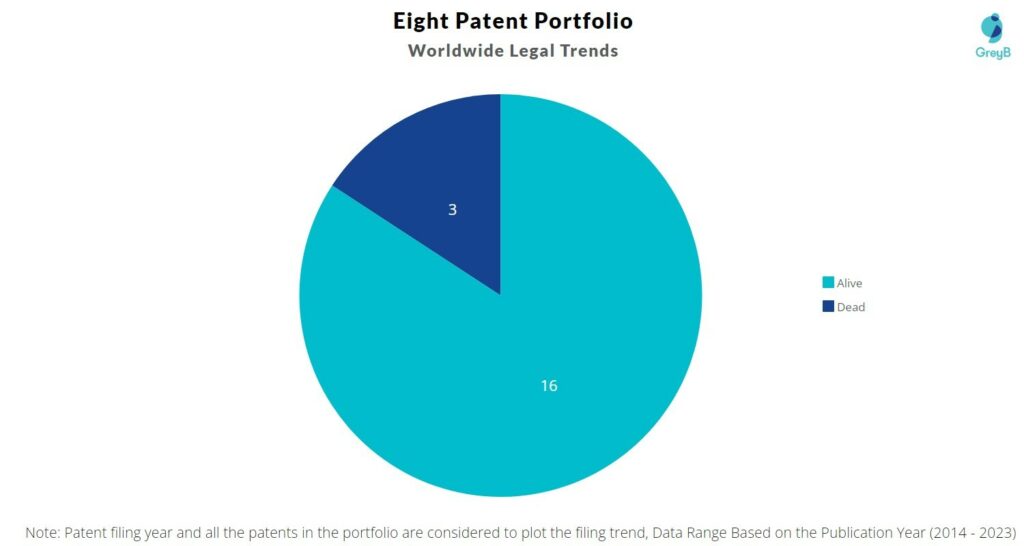 Eight Patent Portfolio