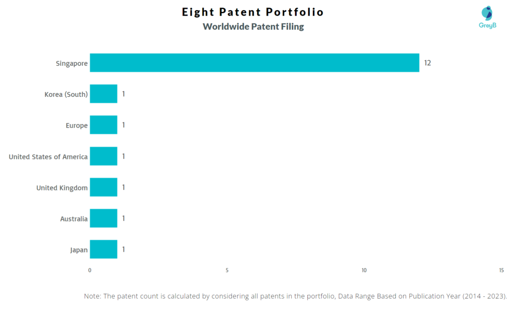 Eight Worldwide Patent Filing