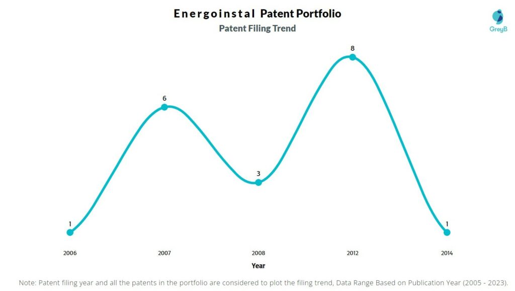 Energoinstal Patent Filing Trend