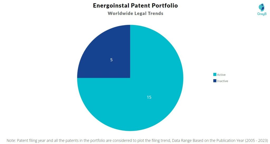 Energoinstal Patent Portfolio