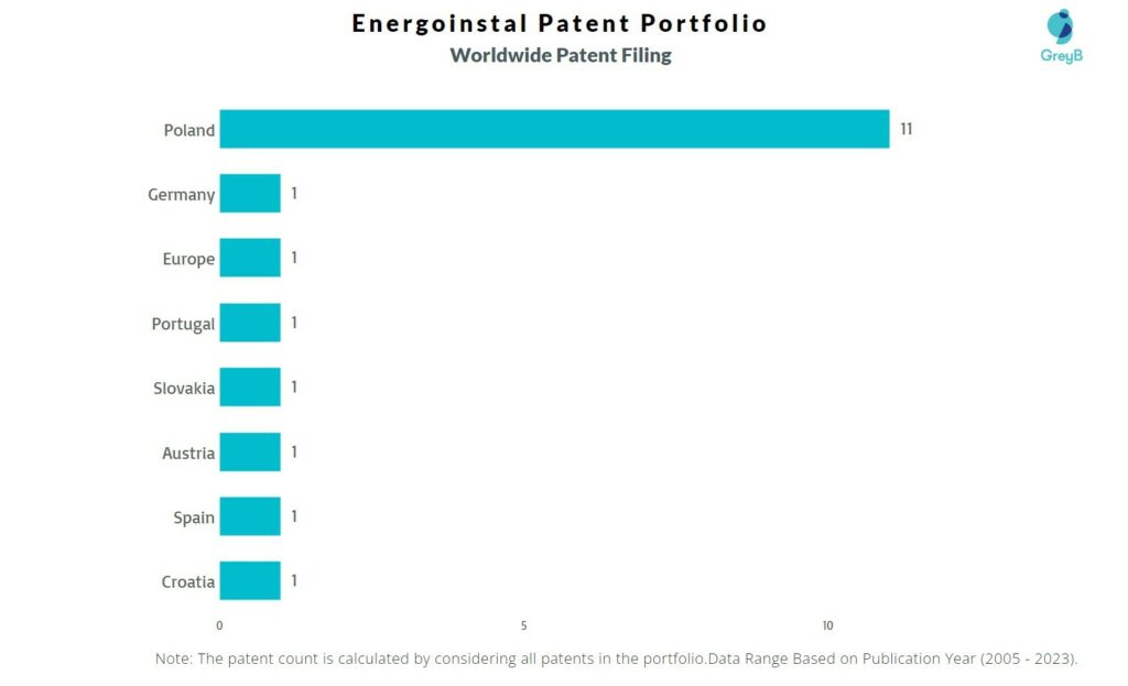 Energoinstal Worldwide Patent Filing
