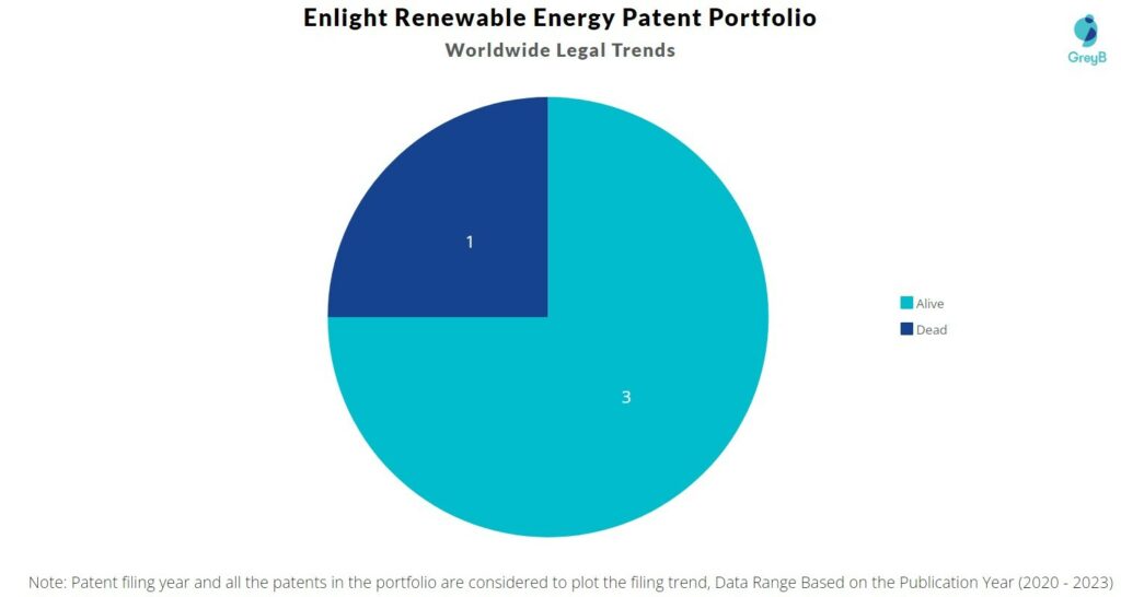 Enlight Renewable Energy Patent Portfolio