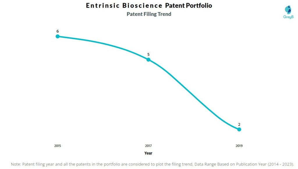 Entrinsic Bioscience Patent Filing Trend