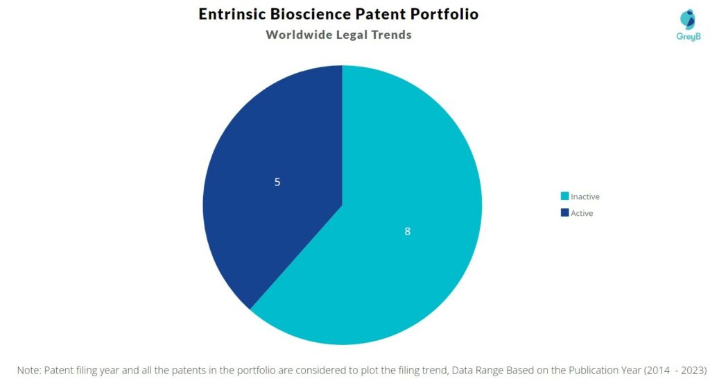 Entrinsic Bioscience Patent Portflio