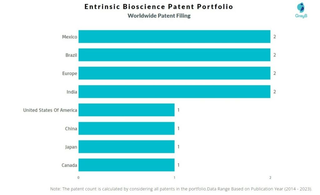 Entrinsic Bioscience Worldwide Patent Filing