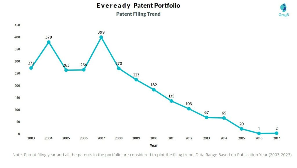 Eveready Patent Filing Trend