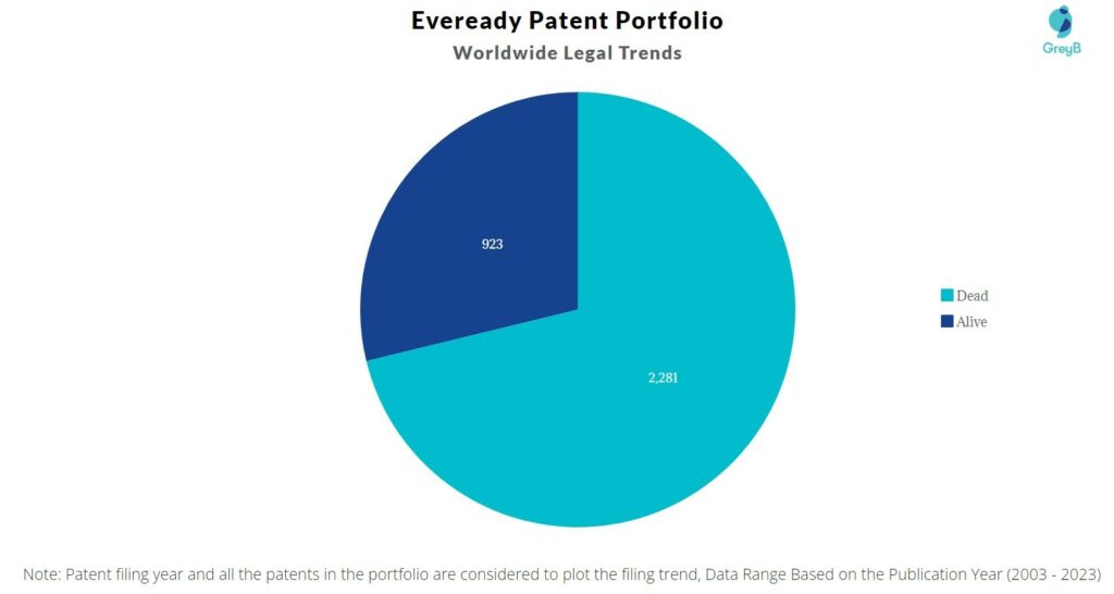 Eveready Patent Portfolio