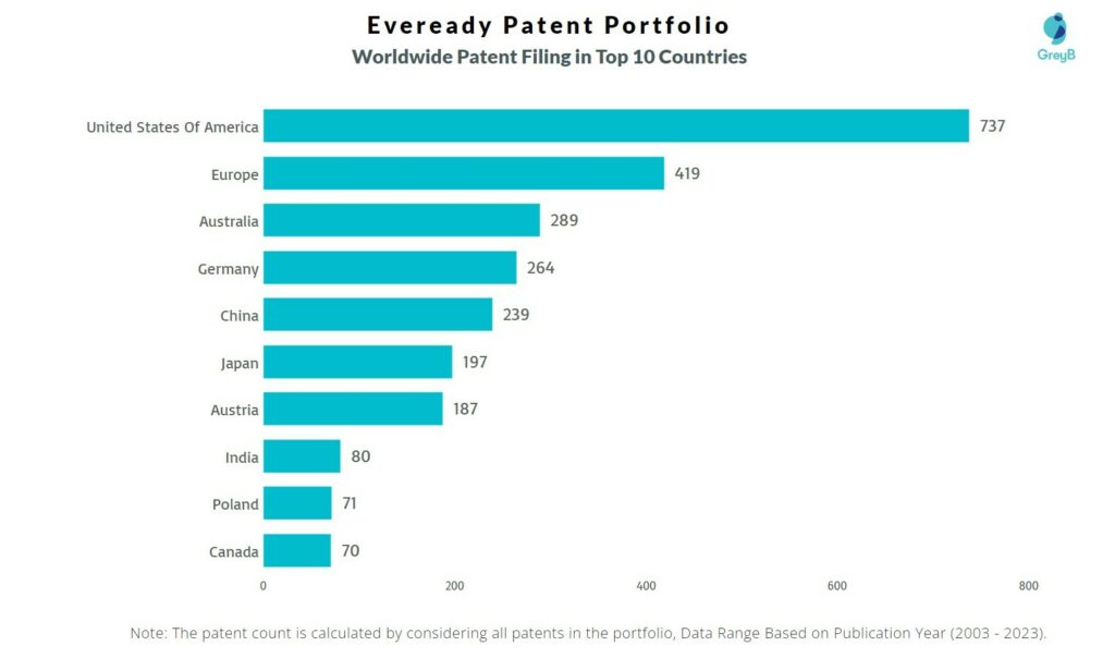 Eveready Worldwide Patent Filing