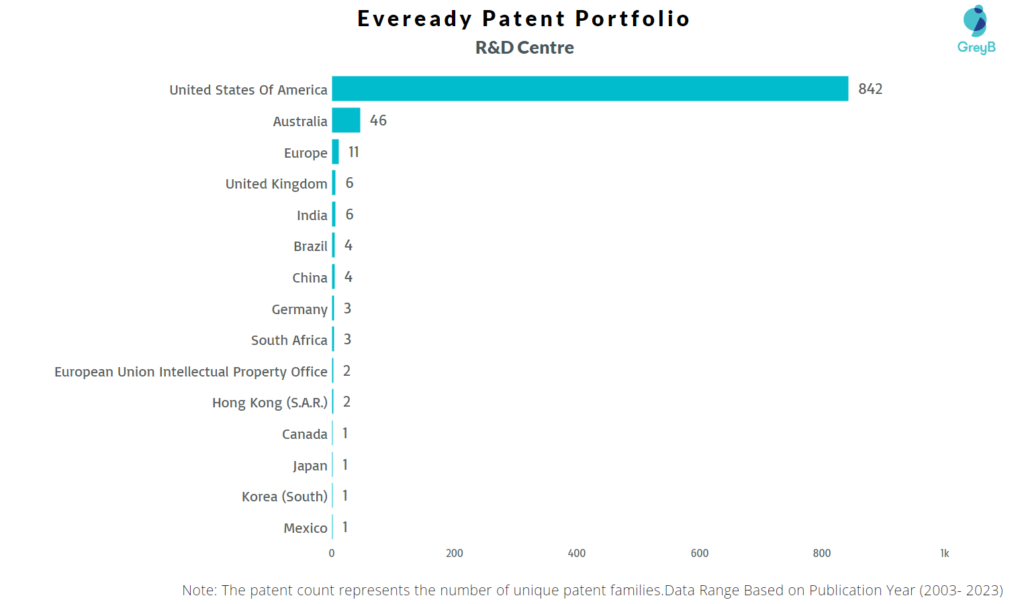 R&D Centres of Eveready