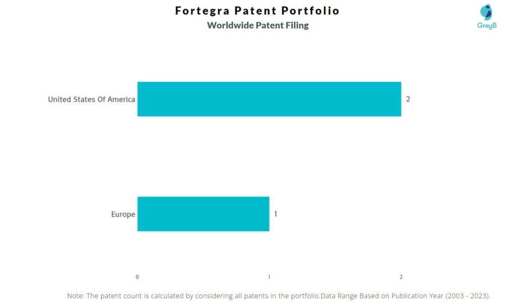 Fortegra Worldwide Patent Filing