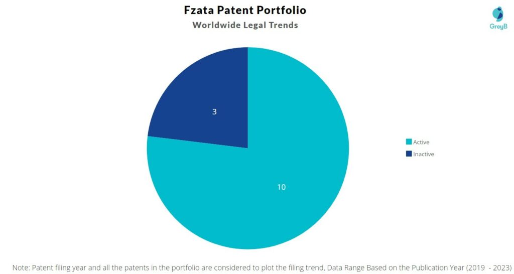 Fzata Patent Portfolio