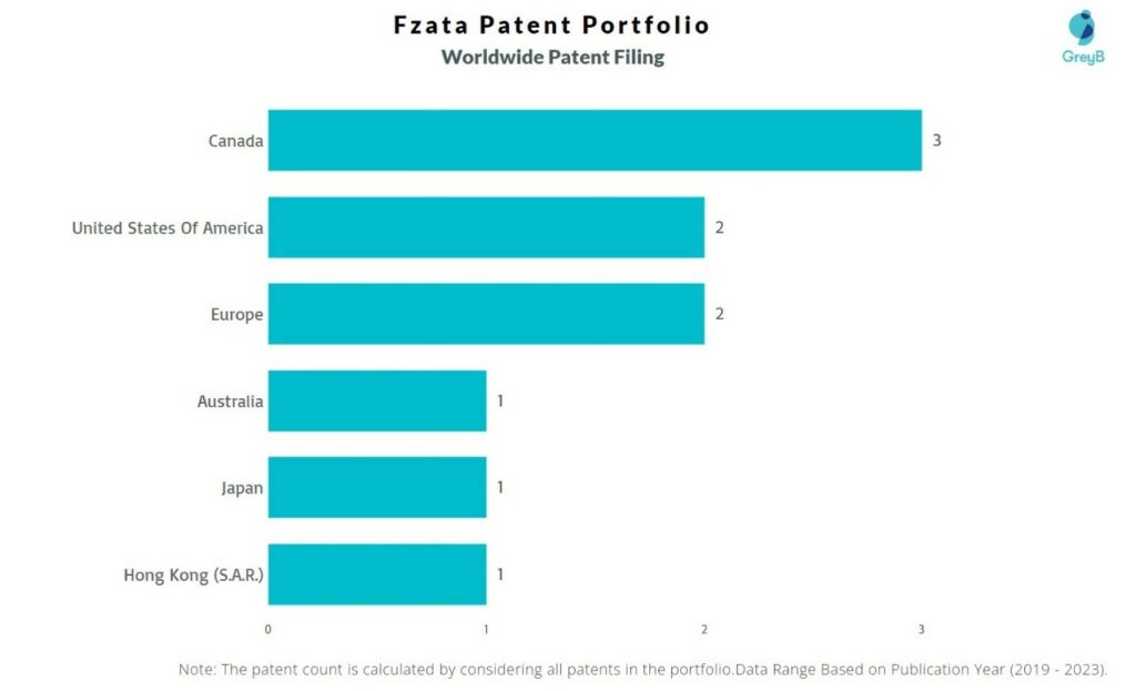 Fzata Worldwide Patent Filing