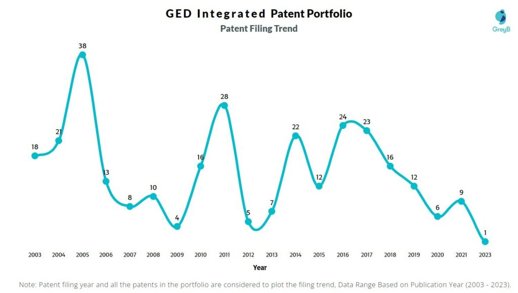 GED Integrated Patent Filing Trend