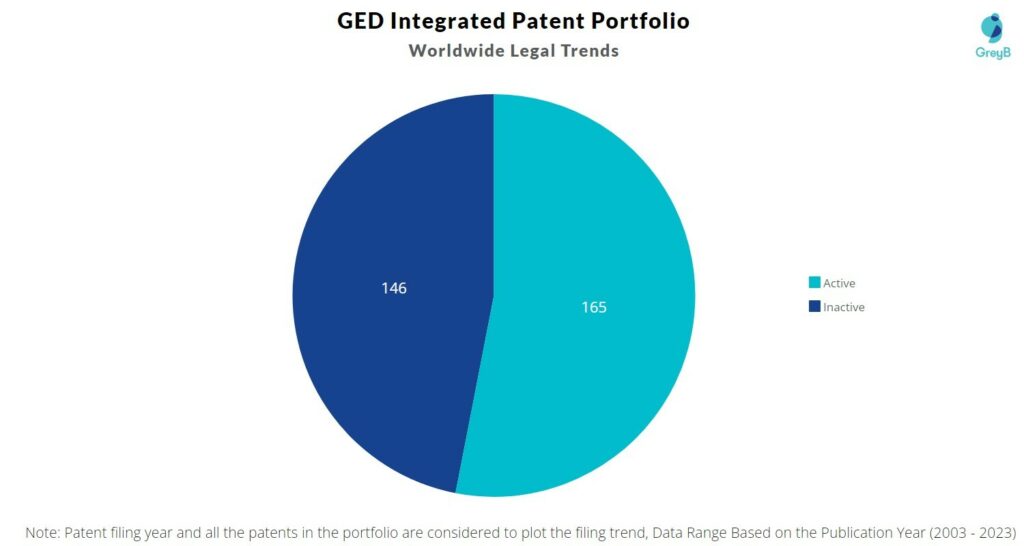 GED Integrated Patent Portfolio
