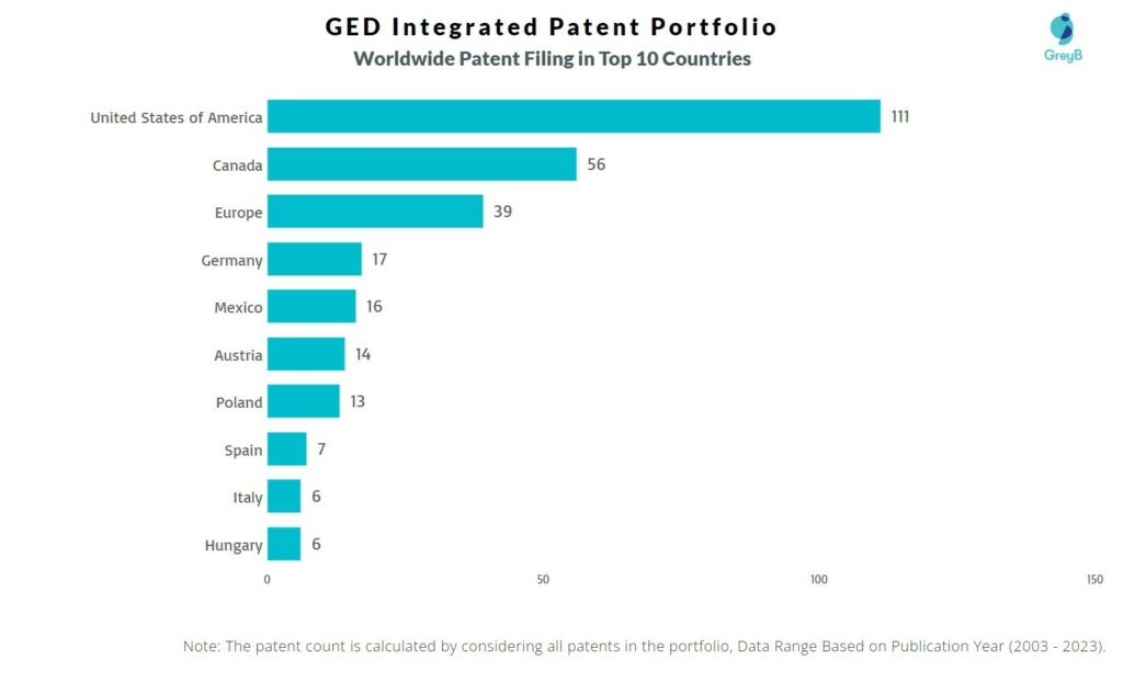 GED Integrated Worldwide Patent Filing