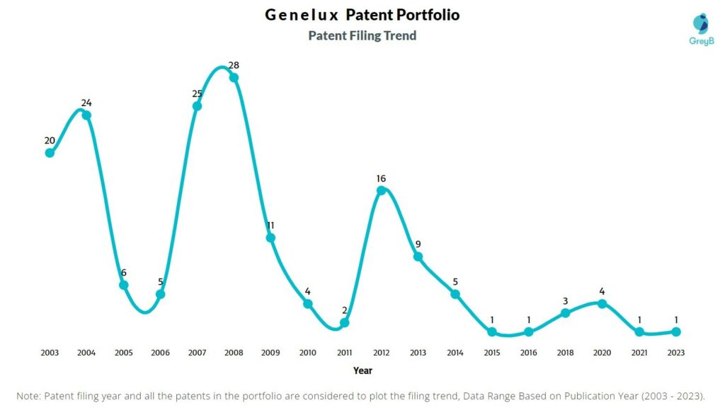 Genelux Patent Filing Trend